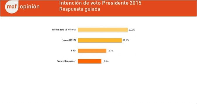 ENCUESTA: FPV SIGUE ARRIBA Y FAUNEN SEGUNDO